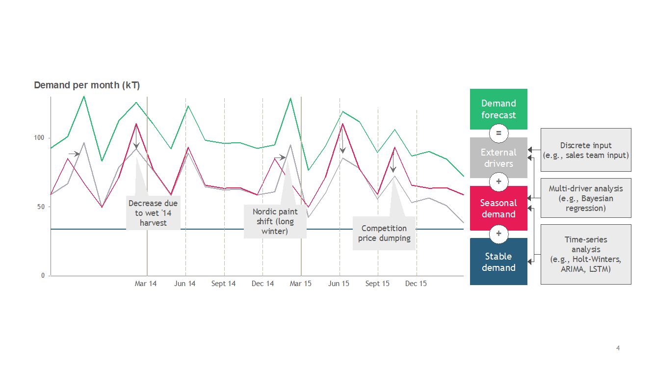 demand forecasting deep learning