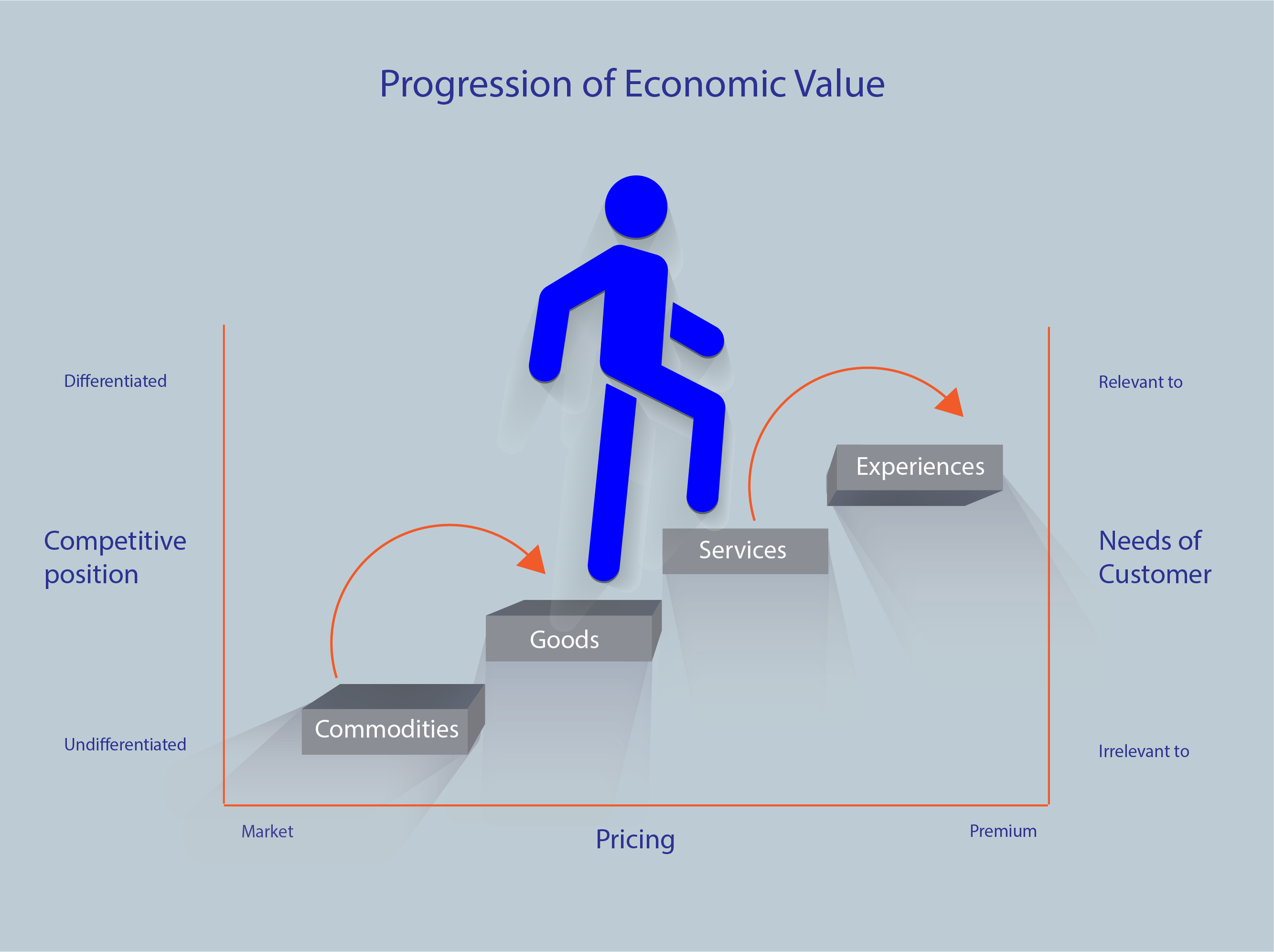 Graph of progression of economic value