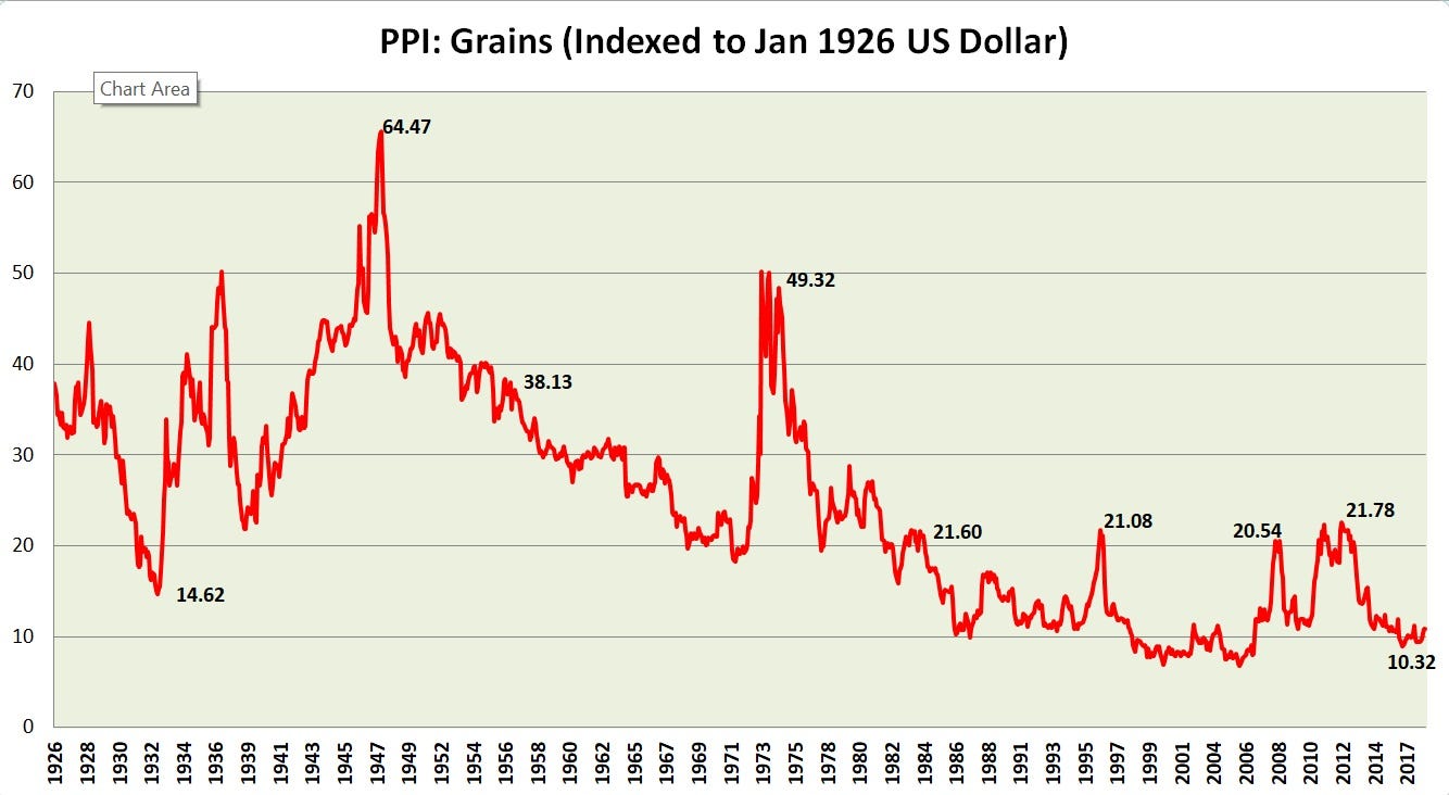 Inflation Adjustment Chart