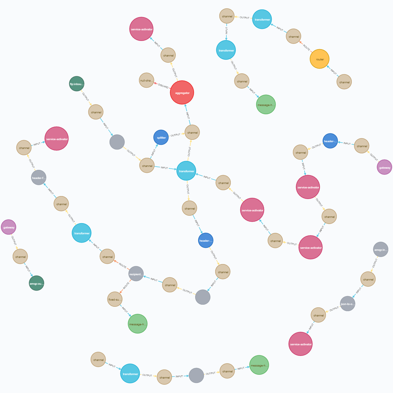 How to visualize a Spring Integration graph with Neo4j? by Vladimir
