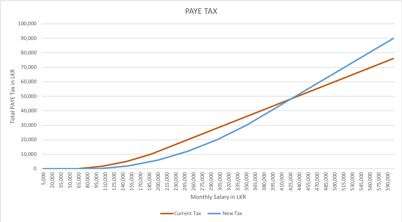 Sri Lankan PAYE Tax revision explained Danula Eranjith Hettiachchi