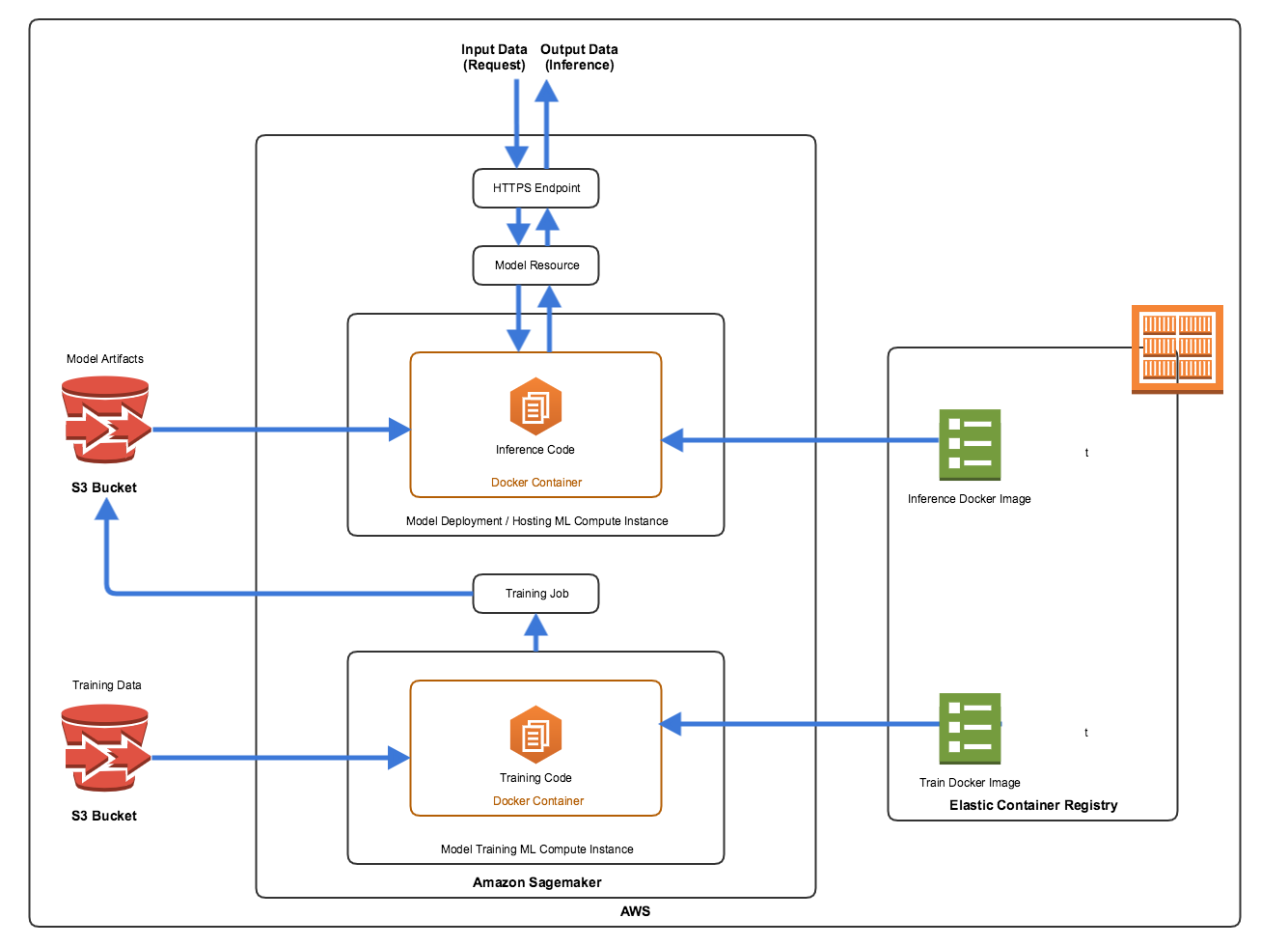 ML Models — Prototype to Production | by Shreya Ghelani | Towards Data Science