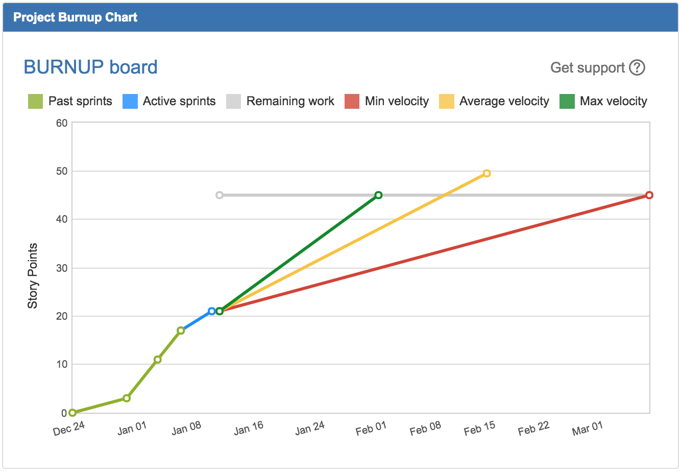 Release Burnup Chart Scrum