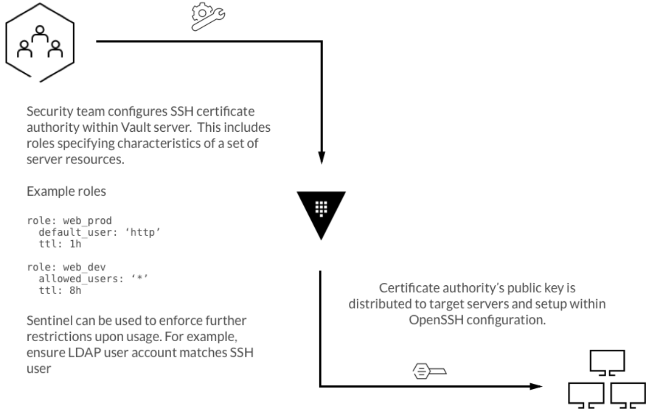 HashiCorp Vault SSH CA and Sentinel by Andrew Klaas HashiCorp