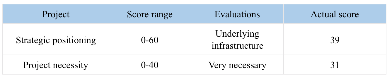 DPRating description