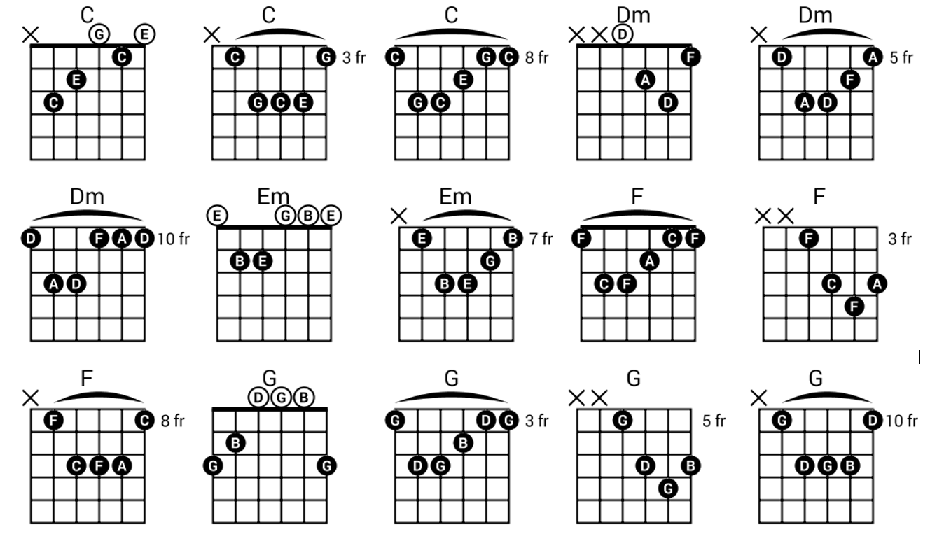 35 Guitar Chords For Beginner - CdeFGa - Medium