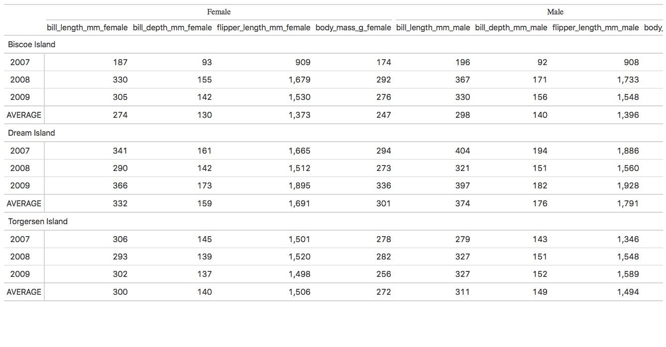 Exploring the gt (Grammar Of Tables) Package in R by Manasi Mahadik