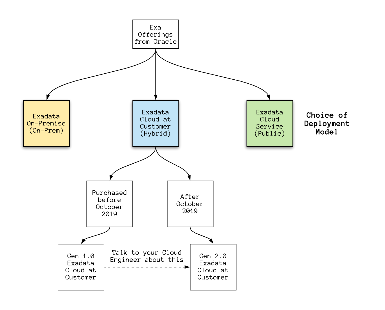 Autoscaling Exadata Cloud At Customer Exadata Cloud Service By Vamsi Ramakrishnan Medium