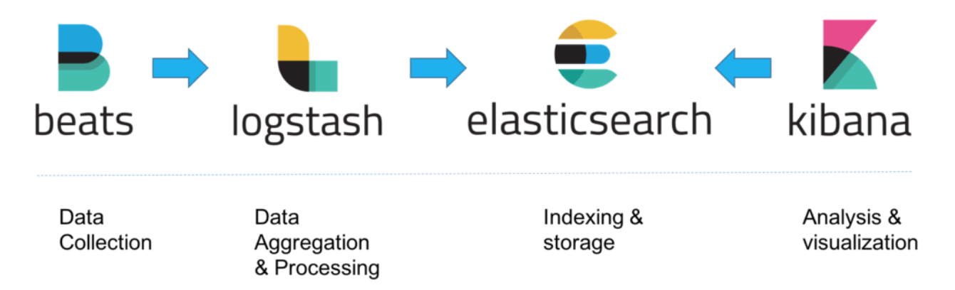 Deploying Elk Stack For Apache Logs Analysis By Arun Kumar Singh Medium