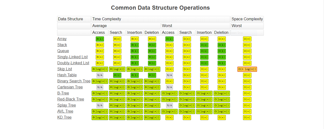 Sorting Algorithms Comparison Chart