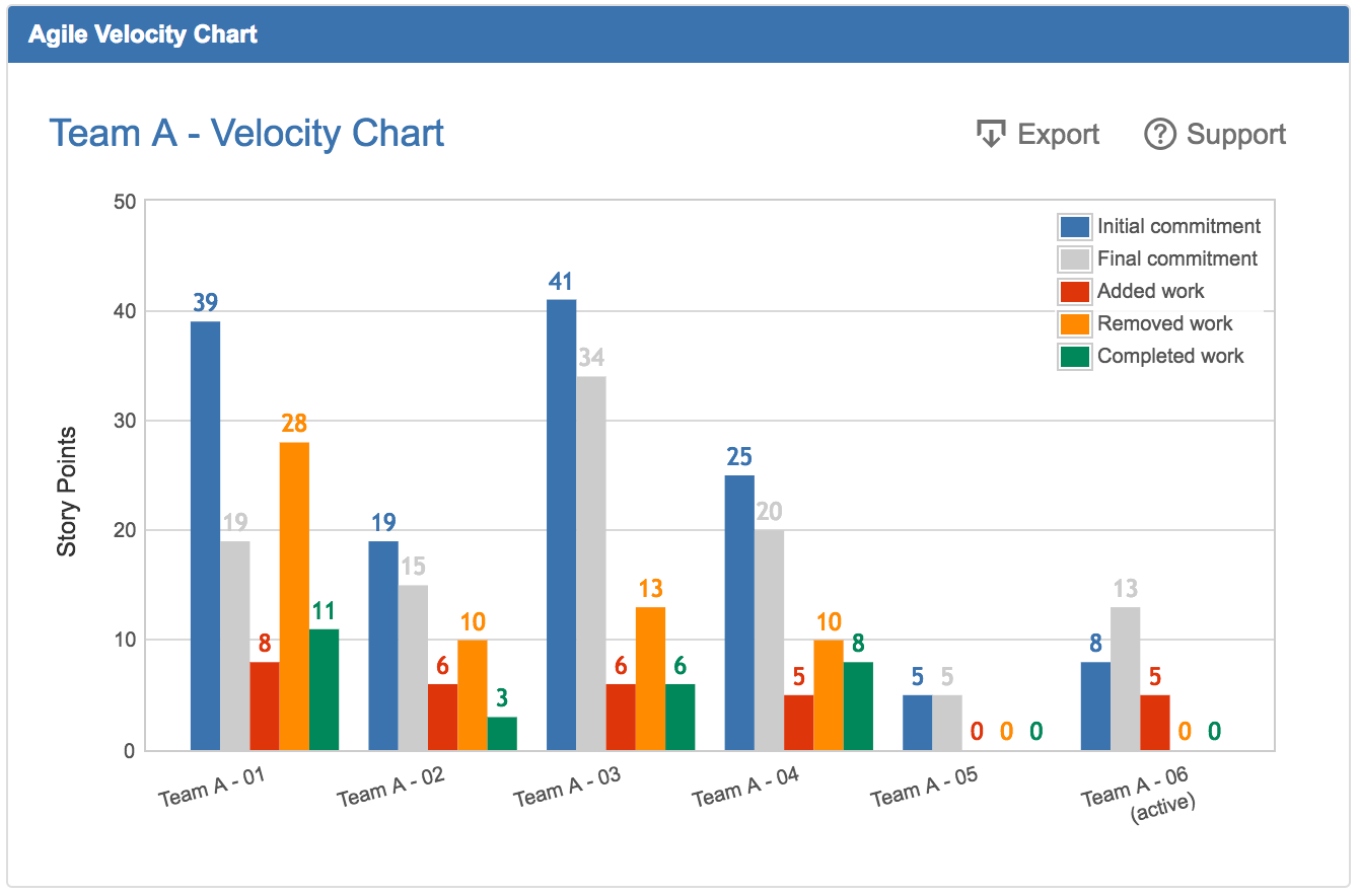 Jira Velocity Chart Not Working