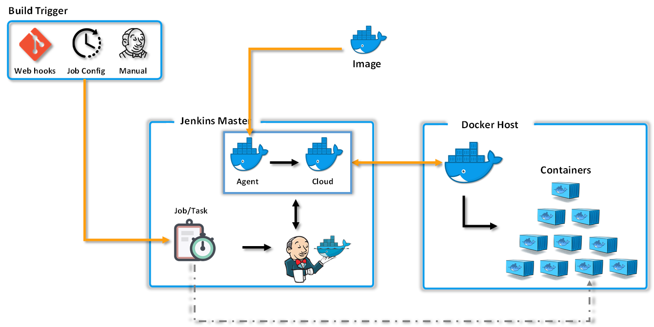 Install docker on jenkins iii