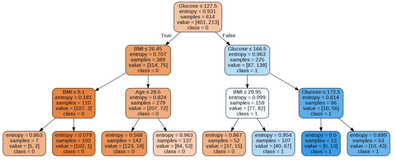 decision-tree-classification-on-diabetes-dataset-using-python-scikit