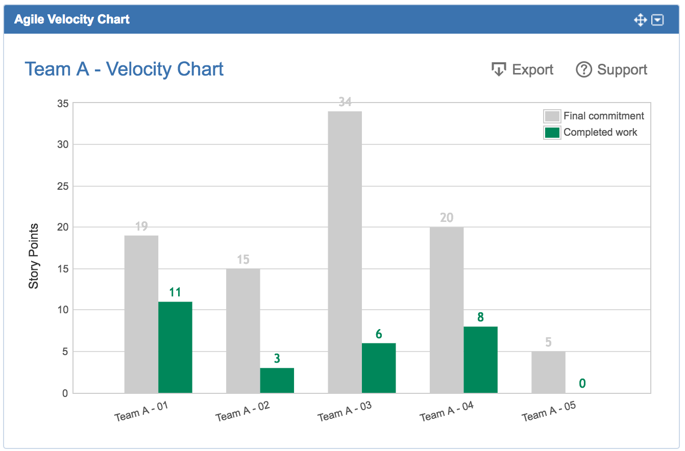 Jira Velocity Chart Not Working