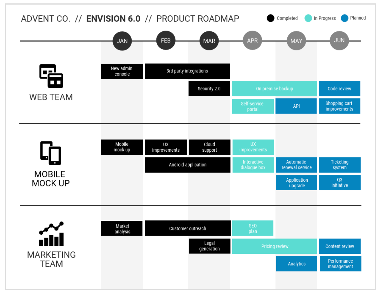 產品思維 簡介兩種產品規劃 Product Roadmap Vs Gist Planning By Mr T Mr T 塵思產品人 Medium