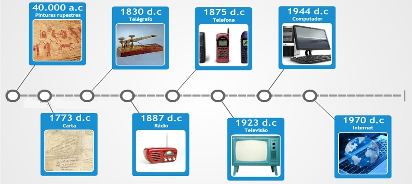Historia Dos Meios De Comunicação - BINKEDU
