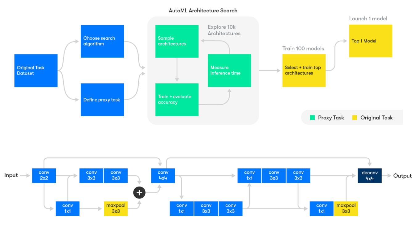 automl deep learning