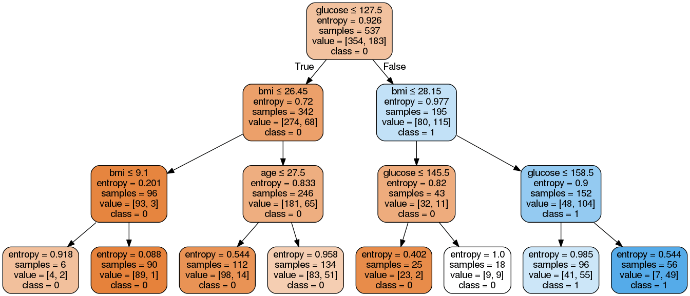 visualize decision tree python without graphviz