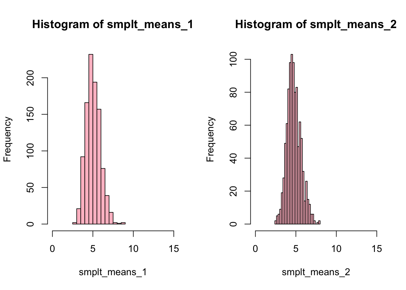 A B Testing The Importance Of Central Limit Theorem