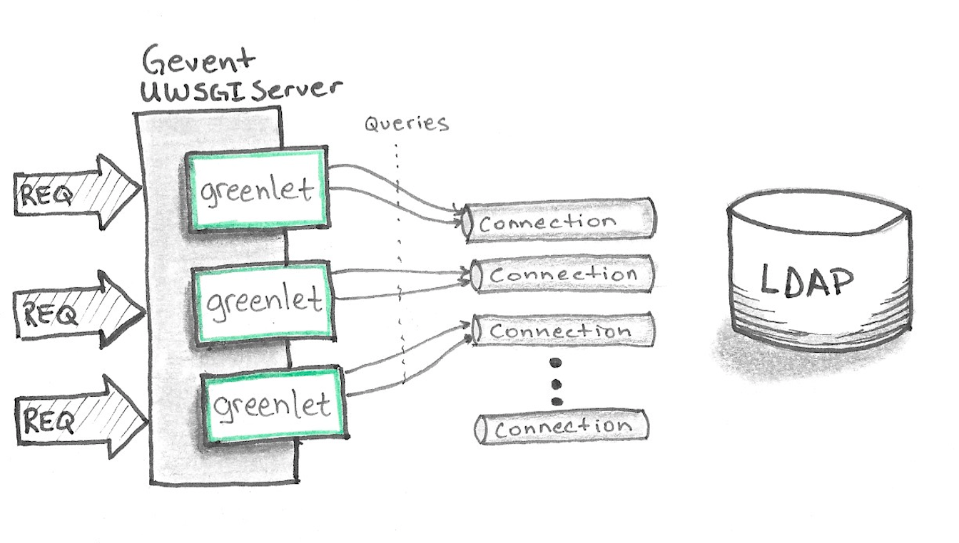 Scaling Django Gevent With LDAP Connection Pooling J Clayton Tallieu