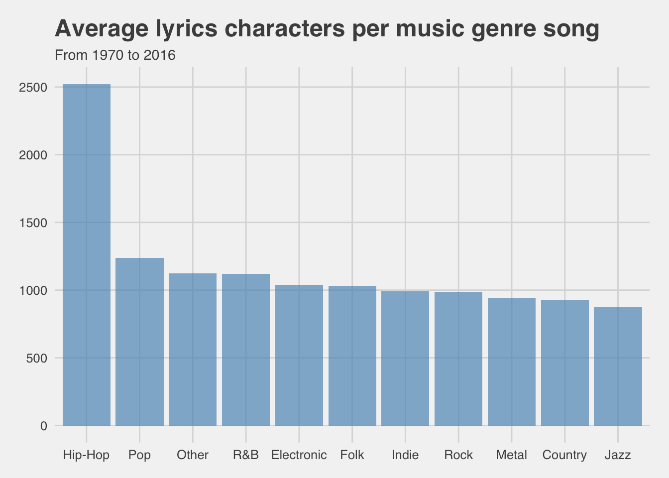 Text Analytics Topic Modelling On Music Genres Song Lyrics By Manos Antoniou Towards Data Science