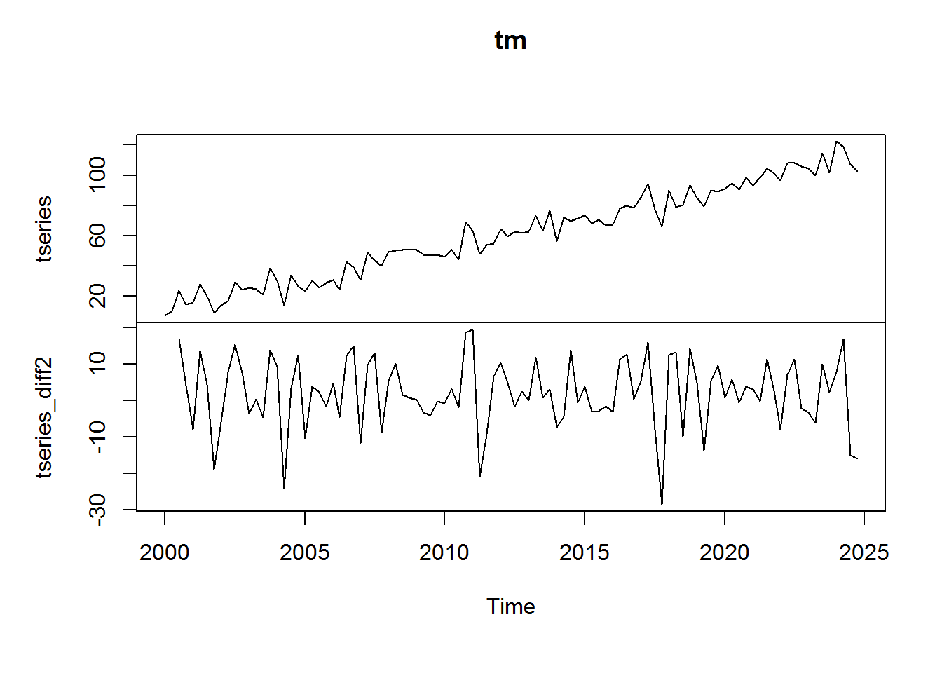 A Thorough Introduction To ARIMA Models by Lleyton Ariton Analytics