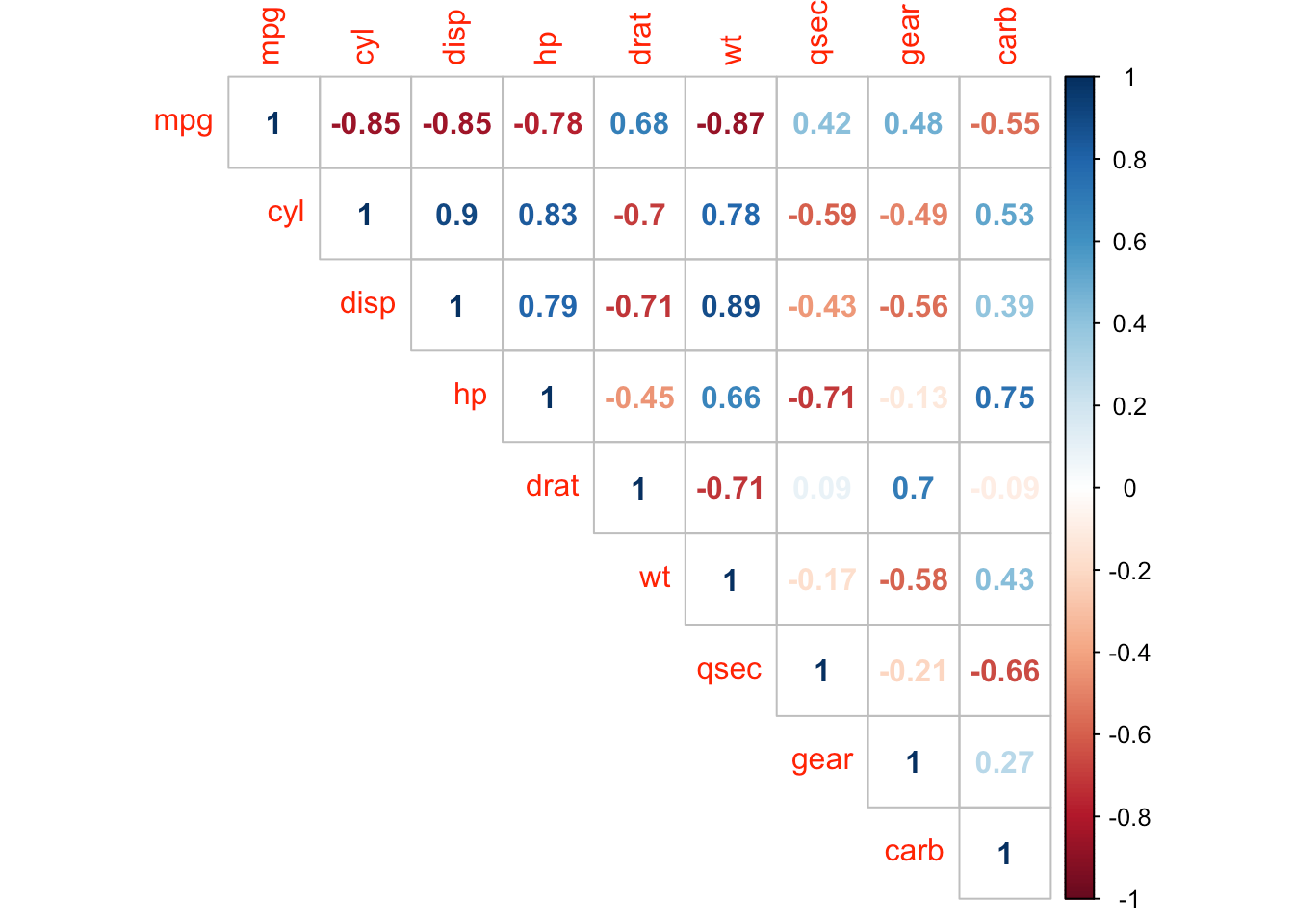 Correlation Coefficient And Correlation Test In R By Antoine Soetewey Towards Data Science