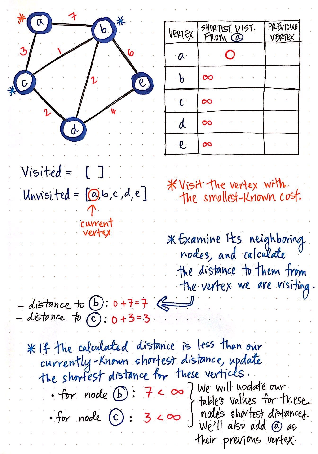 Finding The Shortest Path, With A Little Help From Dijkstra | by ...