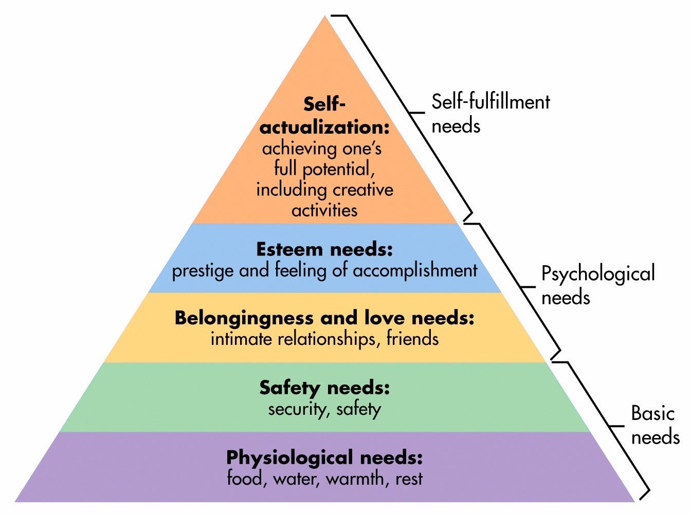 Maslow's Hierarchy of Needs - RE: Write - Medium