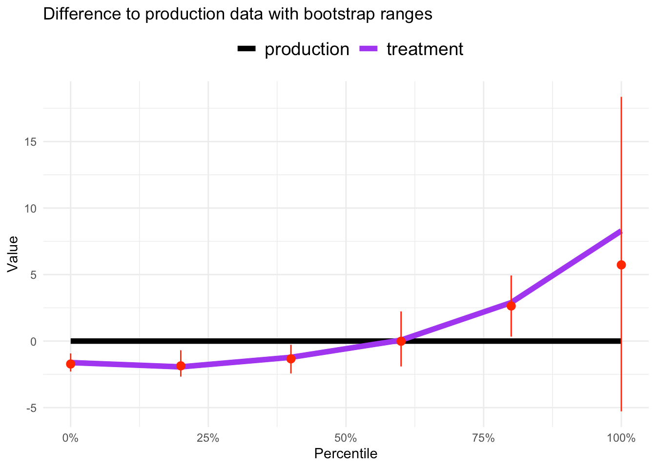 Recreating Netflix’s quantile bootstrapping in R by Simon Jackson Towards Data Science
