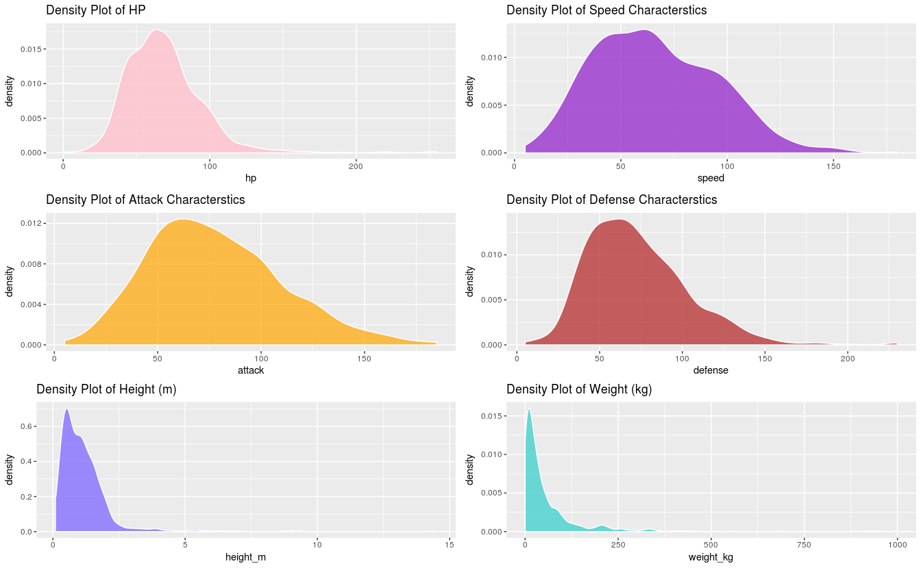 GgPlot ‘Em All | Pokemon. This blog post is dedicated to the… | by ...
