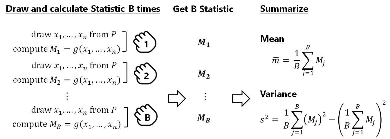 An Introduction To The Bootstrap Method By Lorna Yen Towards Data Science