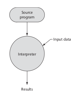 Interpreted Languages and Hybrid Implementation Systems | by Carlos ...