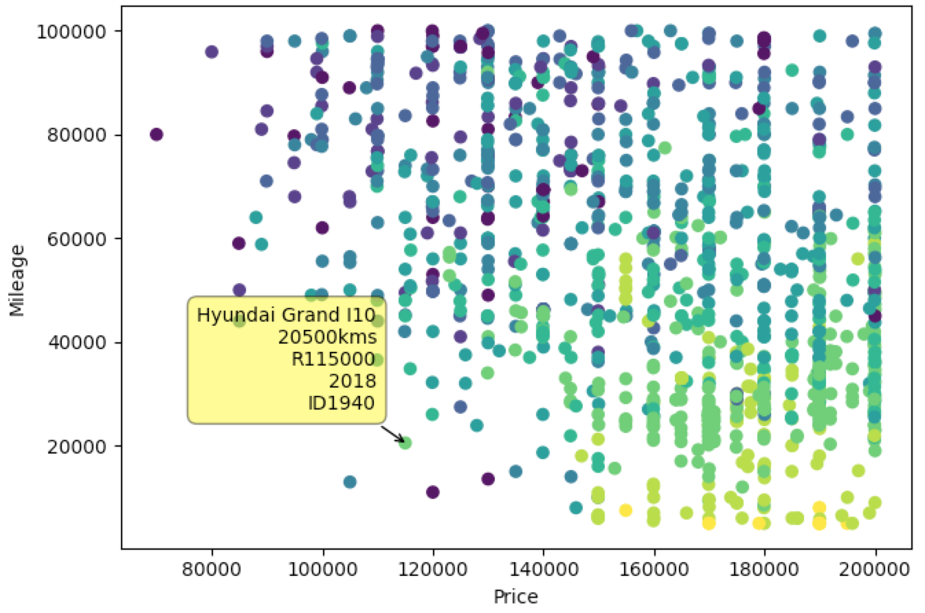 Finding Second Hand Car Deals with Python and Matplotlib | by Graham ...