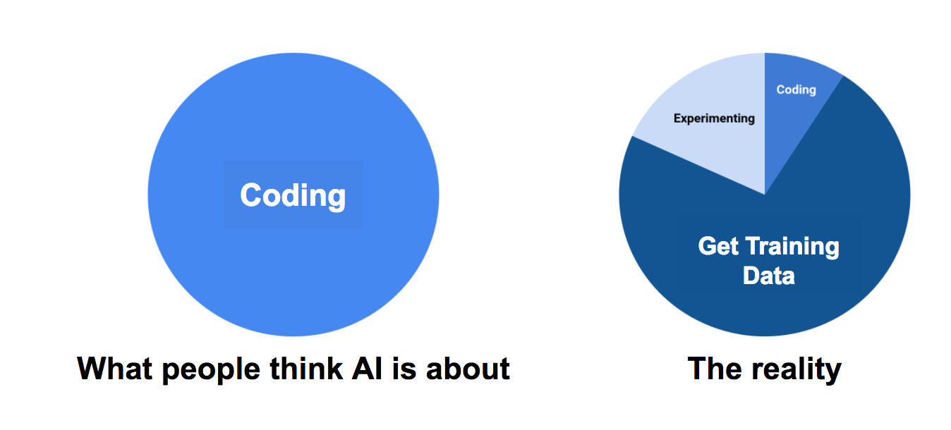 machine learning data training