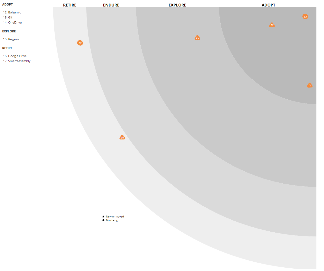 Building our own Tech Radar - Ingeniously Simple - Medium