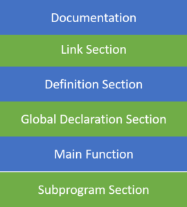Basic Structure Of A C Program | Edureka