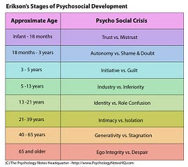 Best Motivation Blog: Erik Erikson Life Stages