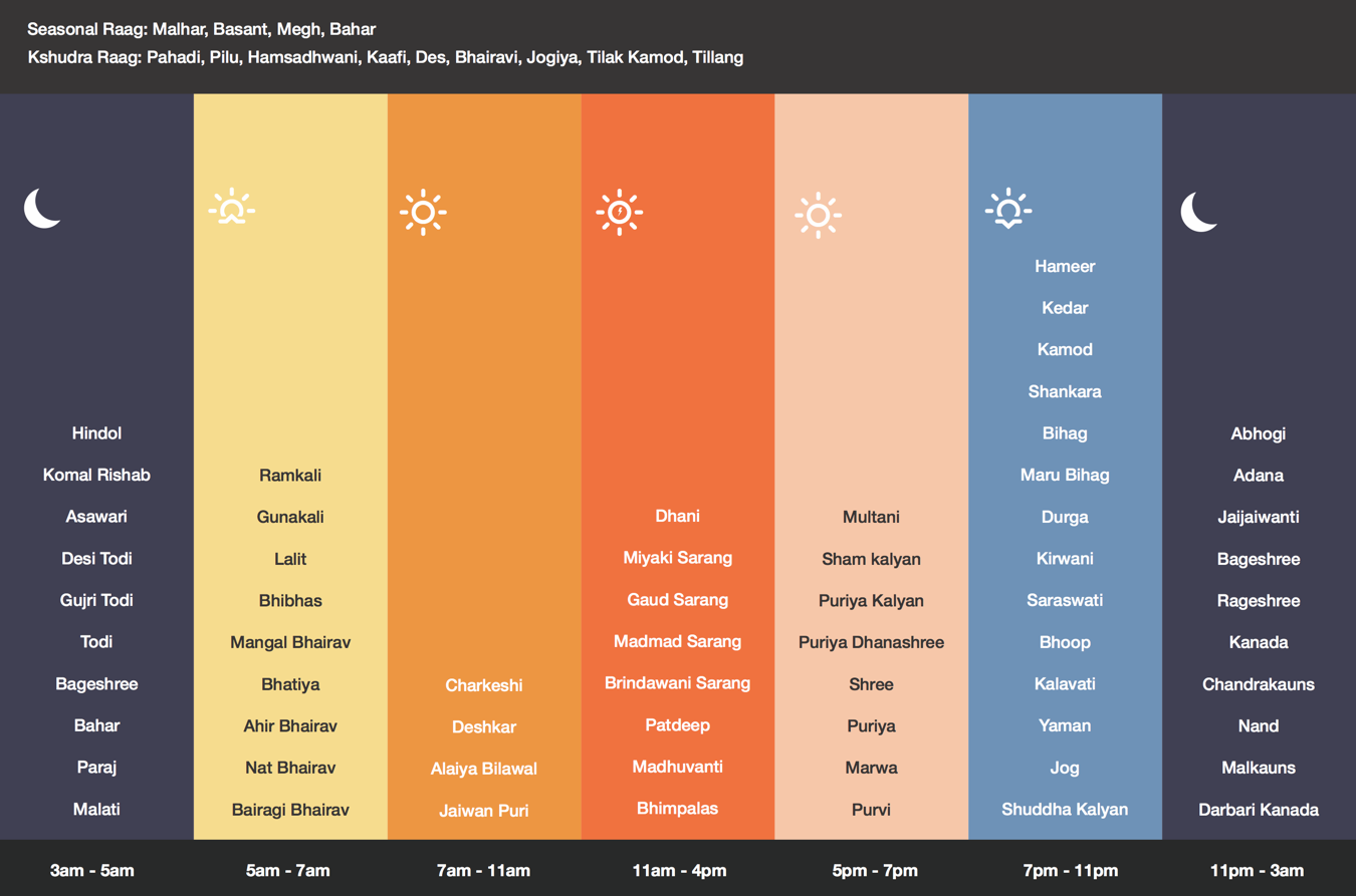 Carnatic Music Ragas Chart