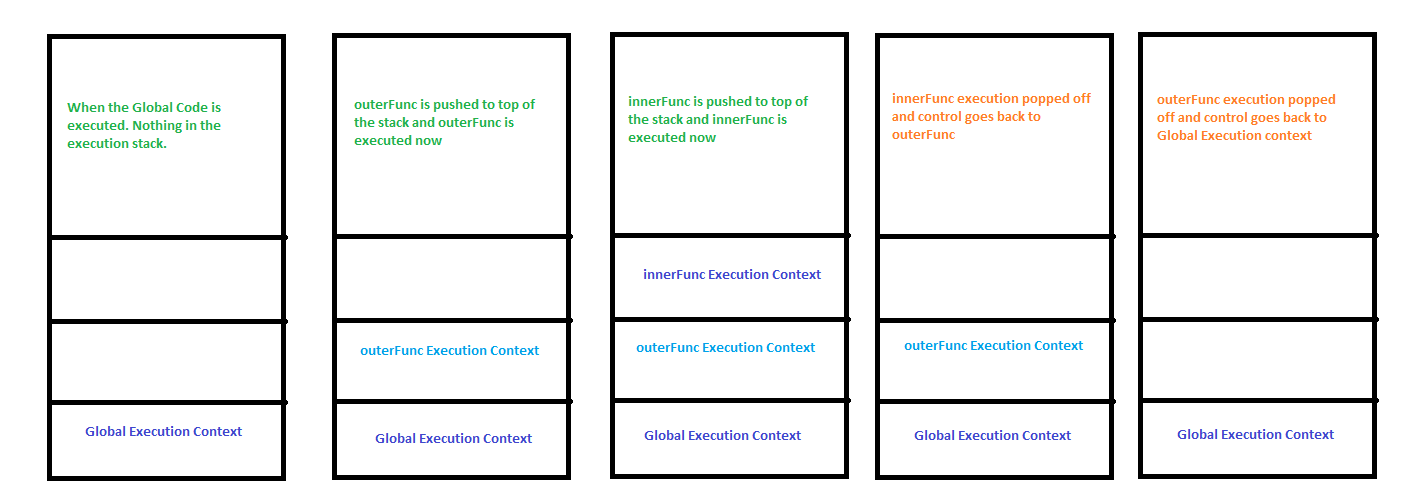 Creation Phase and Execution Phase in javascript | by Sudhakar Pilavadi ...
