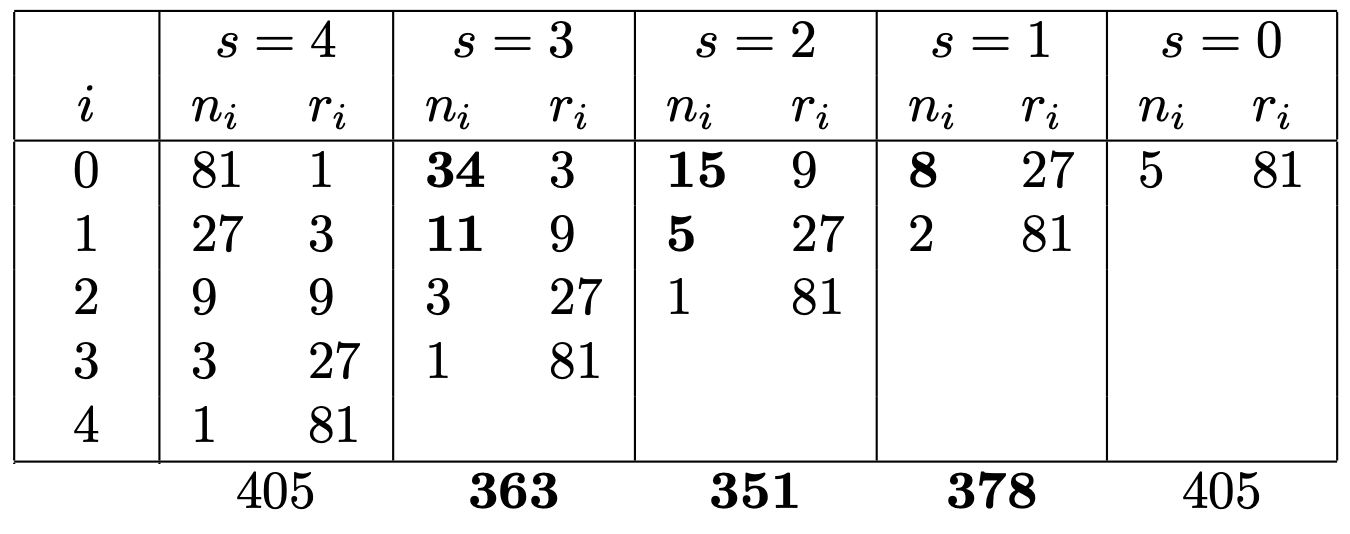 Resource repartition as computer with the paper formula