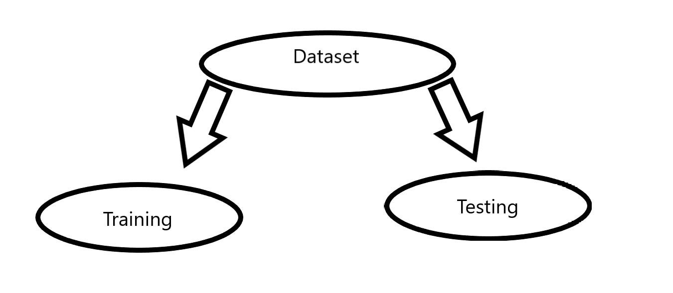 Splitting a dataset. Here I explain how to split your data… by