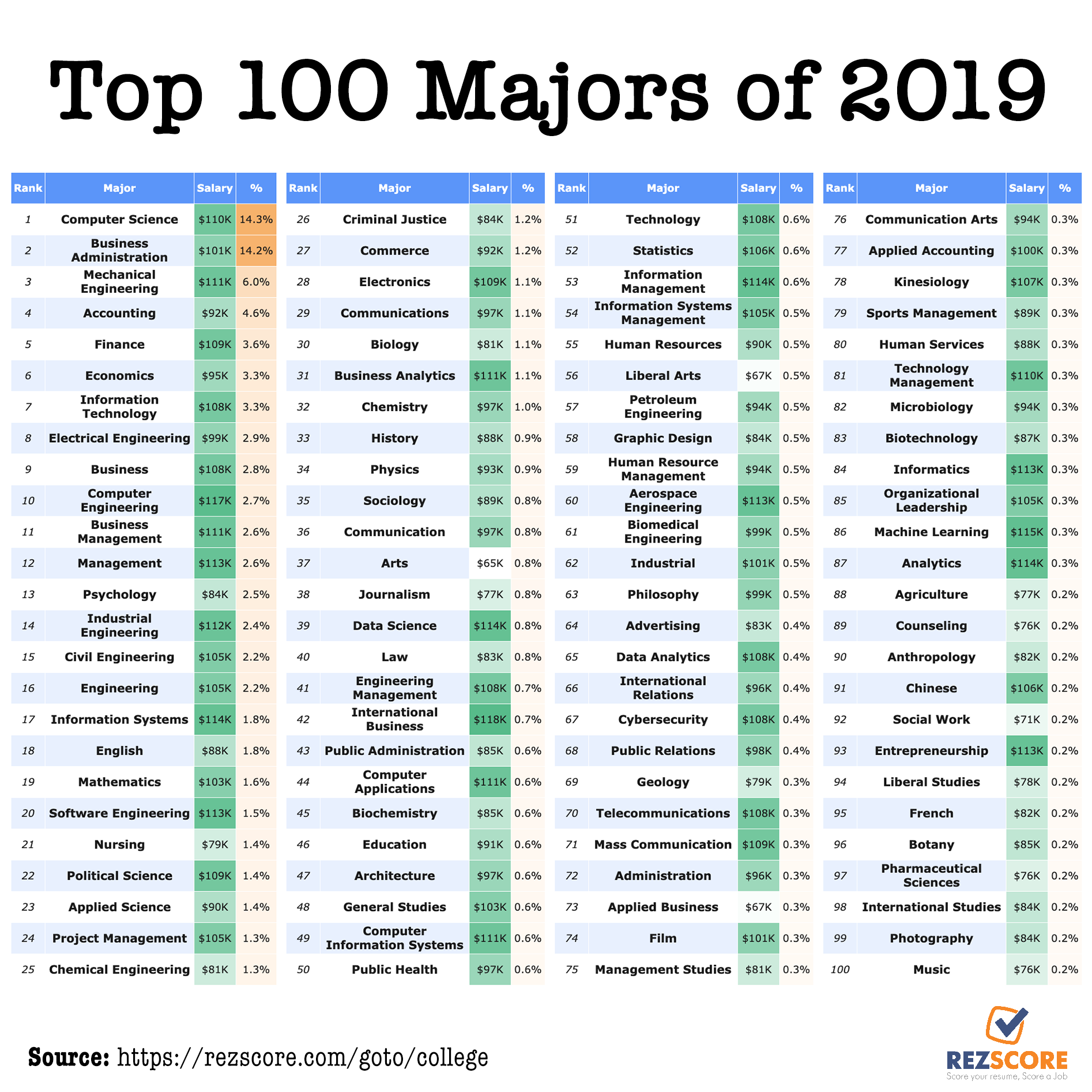 Top 100 Undergraduate Majors 2019 By Rezscore Rezscore