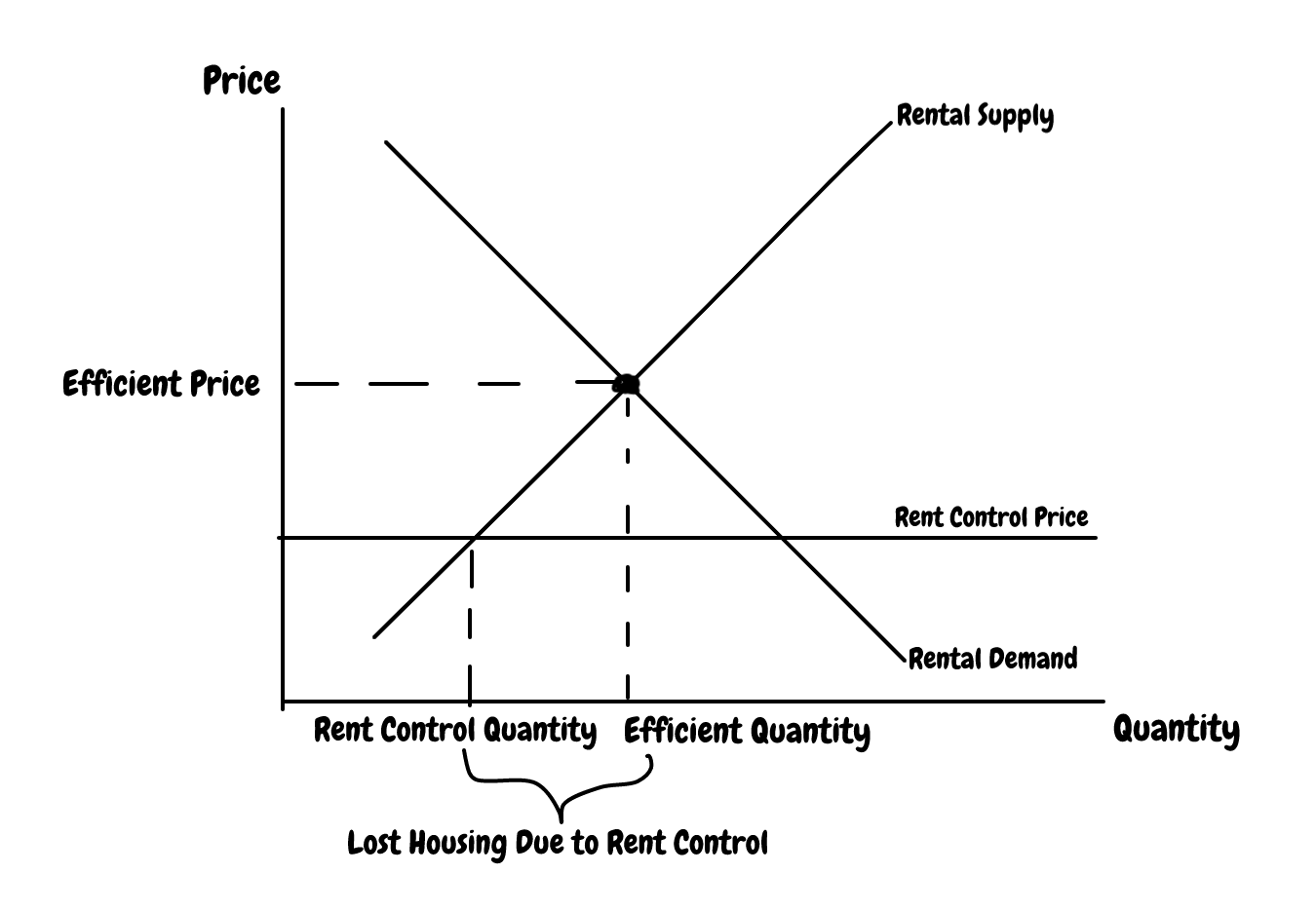 Should there be price controls in housing? r/AskEconomics