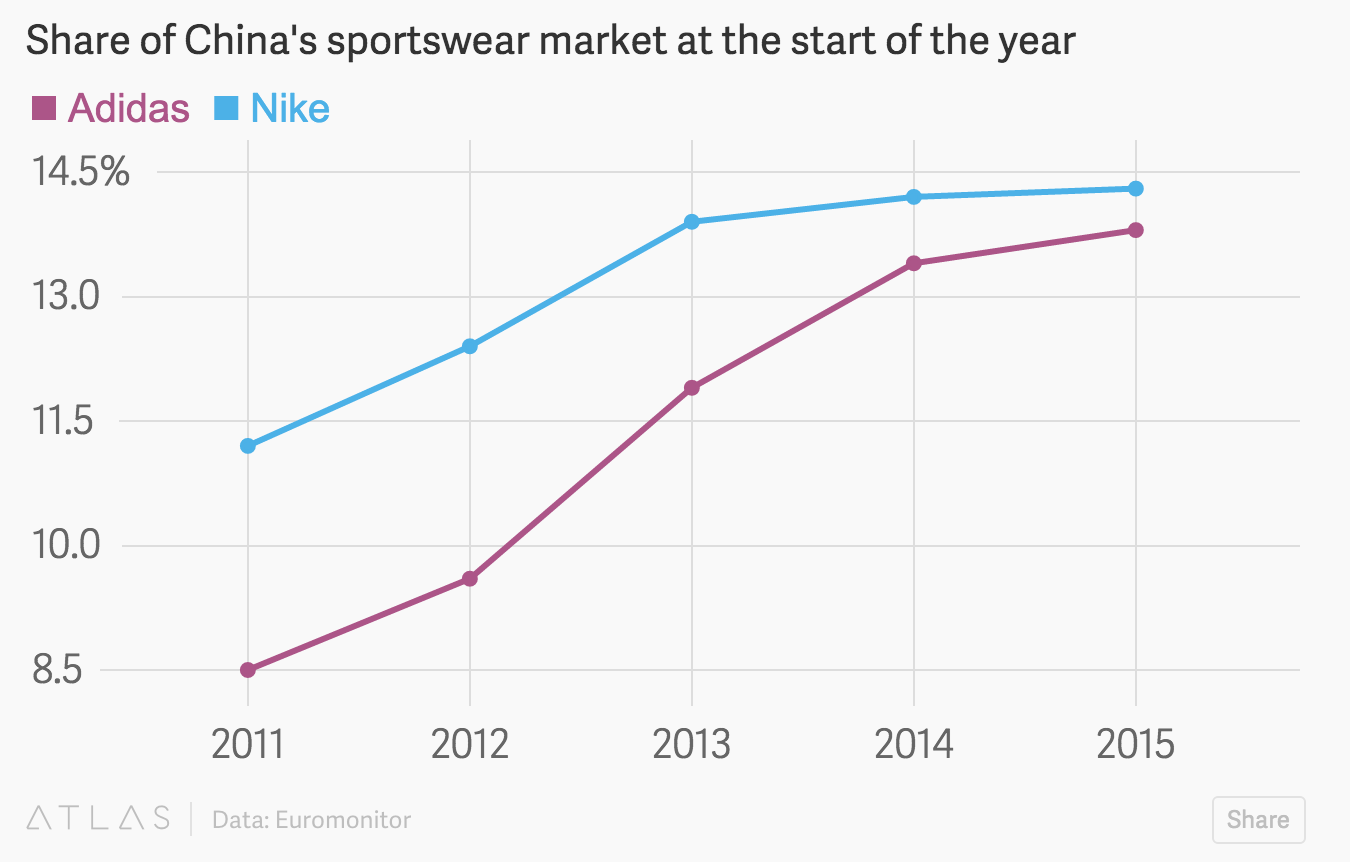 Adidas' catching up Nike in China | by Echo Huang | Medium