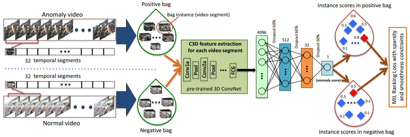 video surveillance using machine learning