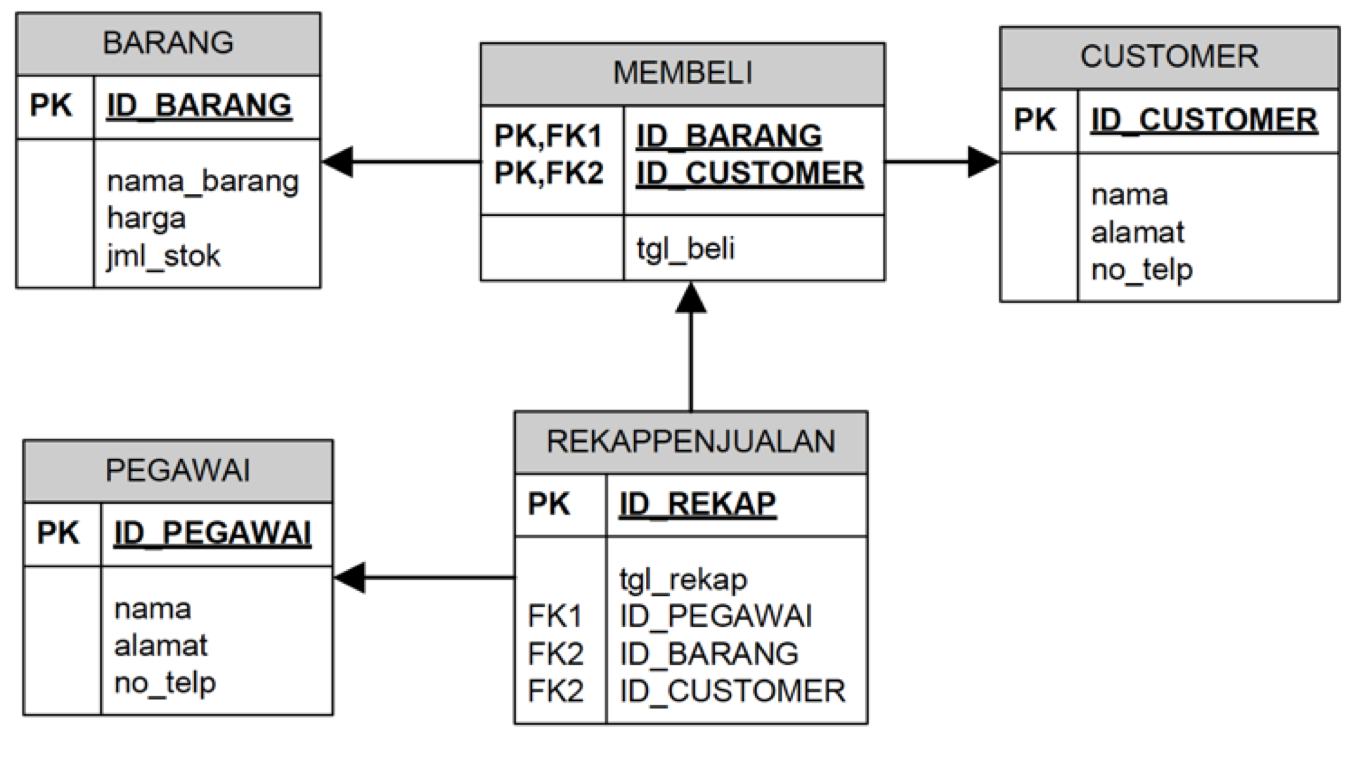 Jadi apa bedanya Datawarehouse dengan Database pada umumnya? | by Adam ...