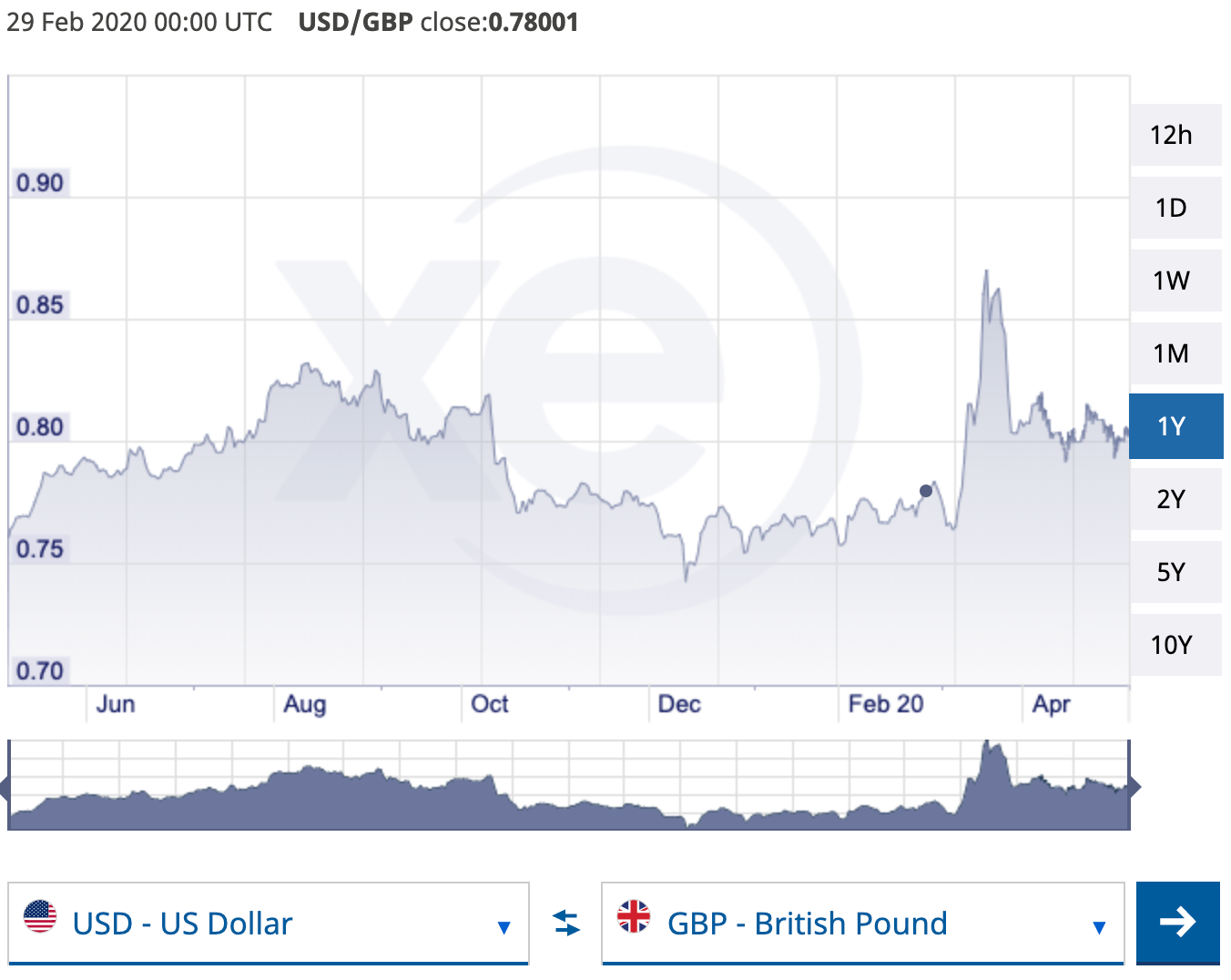 Save Yourself From Fiverr S Foreign Exchange Fees By Jim Kimberley Medium