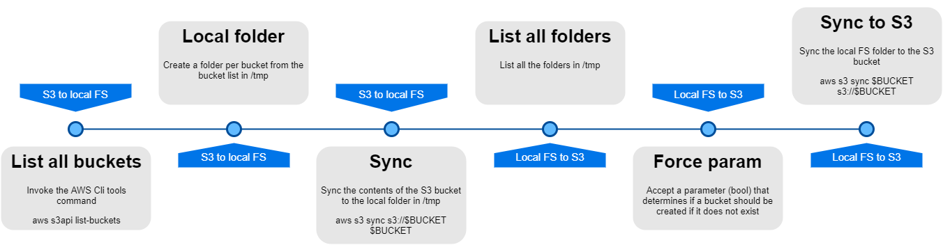 Syncing S3 buckets from different providers/endpoints (part 2)