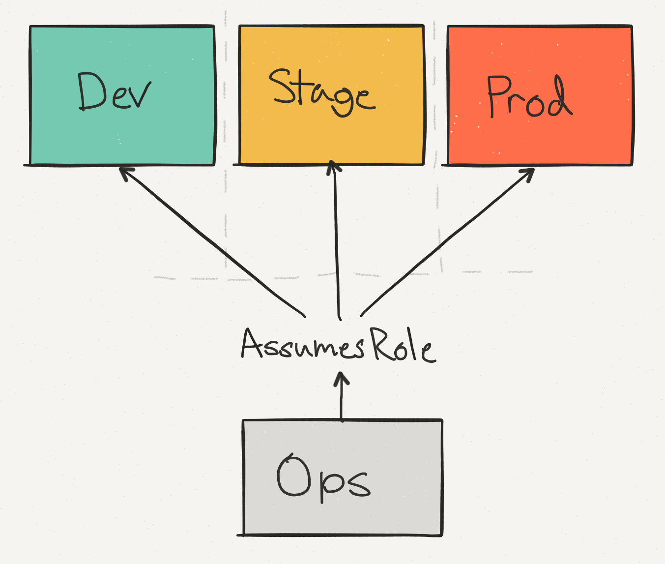 easy-way-to-understand-aws-iam-permissions-and-policy